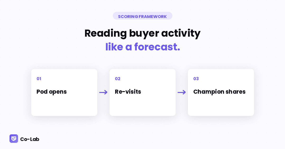 Reading Buyer Activity Like a Forecast